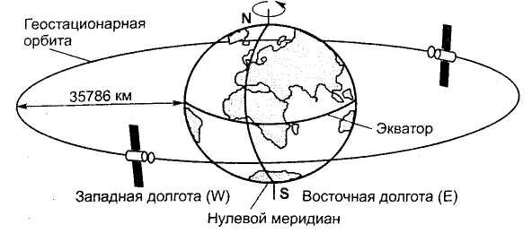 Геостационарная орбита