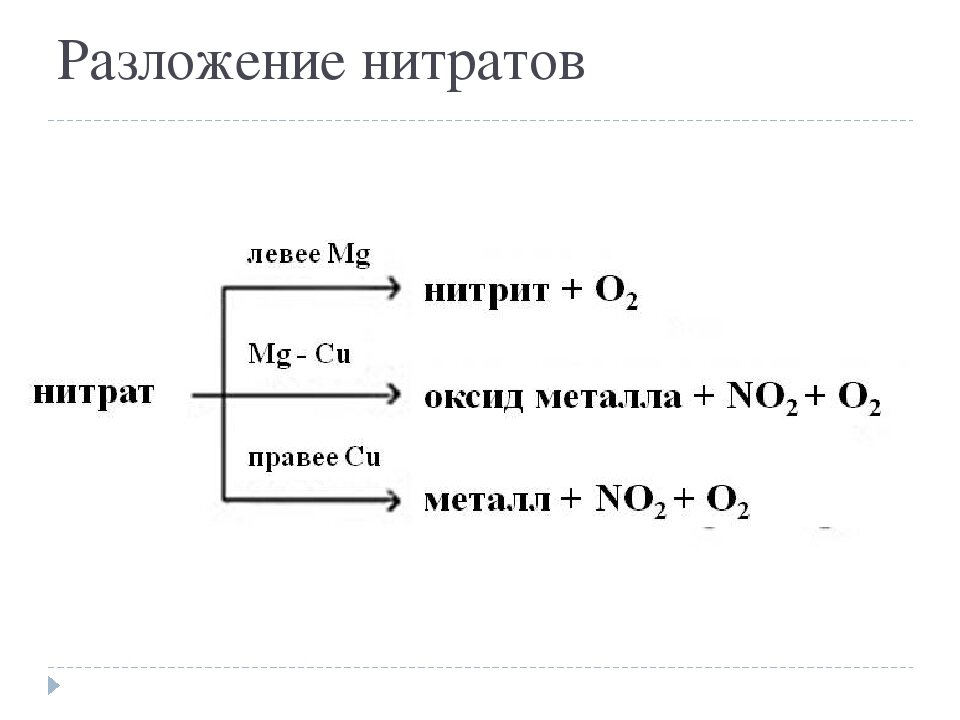 Полно нитратов. Термическое разложение нитратов схема. Разложение солей нитратов схема. Разложение солей нитратов таблица. Термическое разложение нитратов таблица.