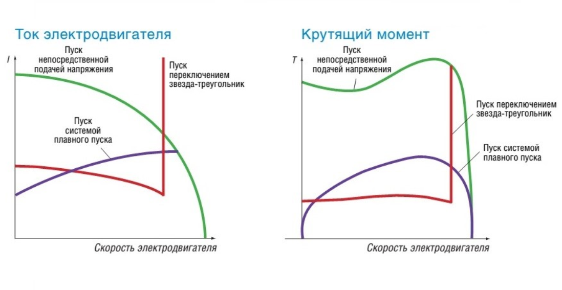 Устройства плавного пуска асинхронных двигателей