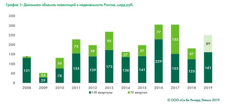 Источник CBRE.ru