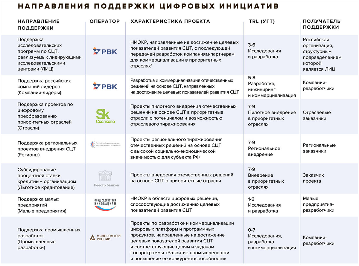 Цифровые перечни. Сквозные технологии цифровой экономики перечень. Сквозные цифровые технологии. Цифровые технологии перечень. Внедрение сквозных технологий.