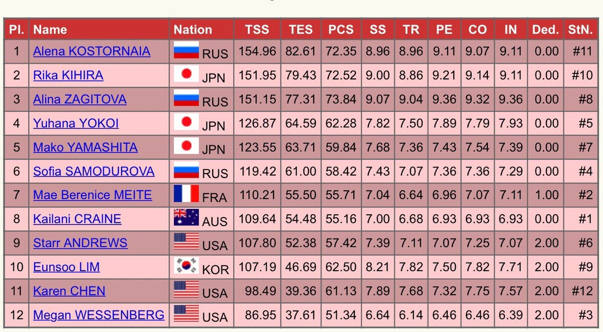 Результаты произвольной. Произвольная программа женщины баллы таблица. Результаты произвольной программы у женщин сегодня таблица. Таблица баллов одиночницы Пекин. Итоги короткой программы у женщин сегодня в баллах таблица.