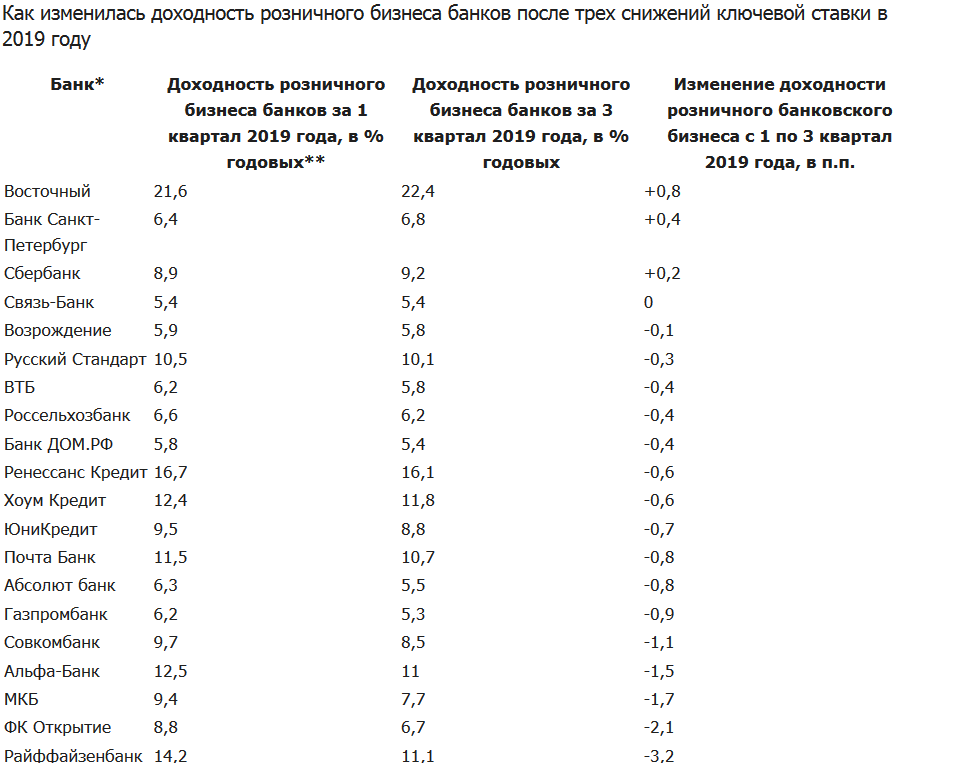 *Топ-25 банков по объему розничного кредитного портфеля. В расчетах не учитываются Сетелем и Русфинанс Банк (дочерние банки, не имеют полноценного фондирования от физлиц), Росбанк (интегрировал ДельтаКредит), Промсвязьбанк (прекратил публиковать отчетность), а также Тинькофф и Уралсиб — из-за особенностей применения принципов МСФО9. ** разница между доходностью розничного кредитного портфеля и стоимостью привлеченных средств физлиц. Источник: отчетность банков, расчеты Frank RG