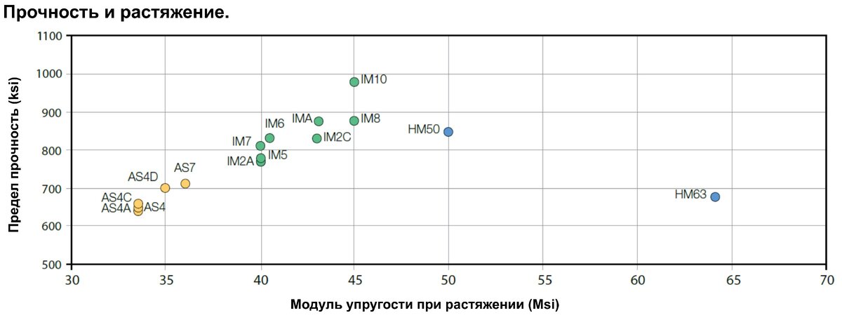 Распределение Предела прочности и модуля упругости при растяжении разных видов графитового сырья.