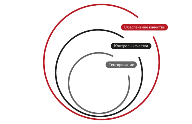 Обеспечивать качество. Обеспечение качества и контроль качества в тестировании. Обеспечение качества это тестирование. Темтированр, обеспечение качества и контроль качества. QA QC тестирование.