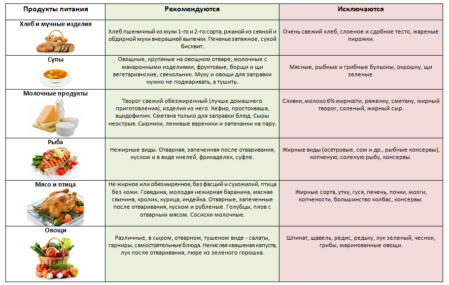 Продукты при заболевании поджелудочной. Таблица диеты для поджелудочной. Диета при заболевании печени. Диета призаболеыании печени. Дианта при болезни печени.