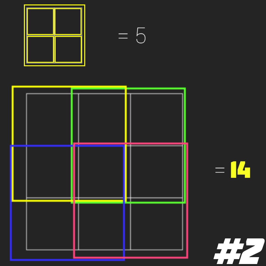 В этой задаче необходимо задействовать пространственное мышление. Многие писали, что квадратов 10 штук (9 маленьких и один "общий", который образуется из них). Но по факту границы 4-х маленьких квадратов, расположенных близко друг к другу также образуют полноценный квадрат. И таких в нашем ограниченной пространстве 4 штуки - обозначены желтой, зеленой, синей и красной разделительными полосами. Таким образом ответ 14.