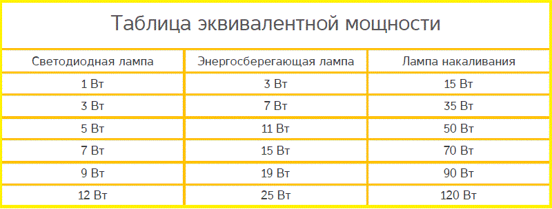 Мощность светодиодного светильника. Светодиодные лампы таблица соответствия с лампой накаливания. Светодиод 30 Вт ватт эквивалент лампы накаливания. Светодиодная лампа 20 Вт эквивалент лампы накаливания. Светодиодные лампы соотношение мощности таблица.