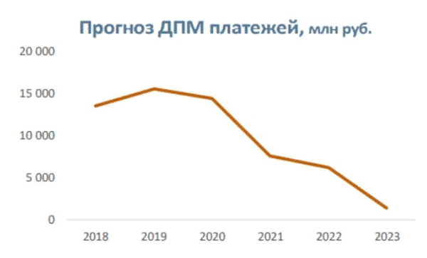 Взято из обзора Велес Капитал.