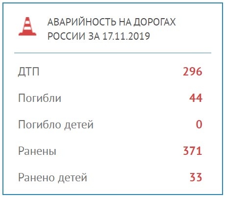 Аварийность на дорогах России за 17.11.2019