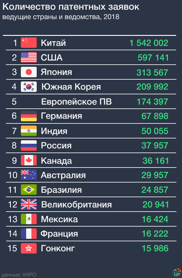 Заявок поданных в патентное ведомство. Количество патентов по странам. Изобретения по странам. Количество изобретений по странам. Количество патентов по годам.