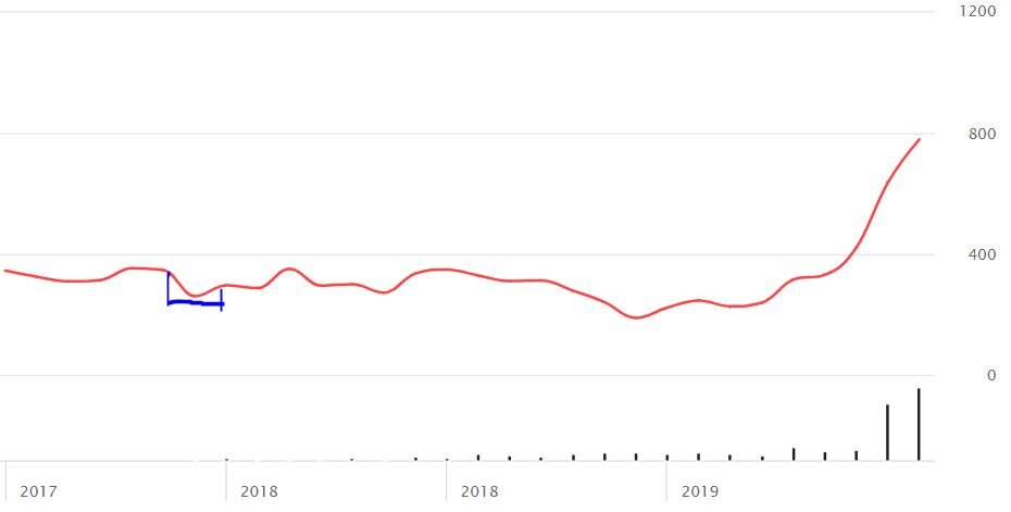 Падение акций Tesla (синим) в результате отзывной компании в марте 2018