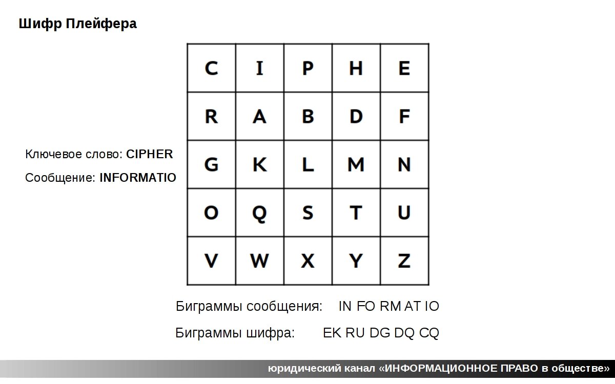 Шифр предприятия. Шифр Плейфера. Шифрование с помощью алгоритма Плейфера. Биграммный шифр Плейфера. Шифр Плейфера пример.
