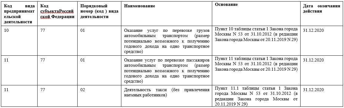 Код вида предпринимательской деятельности для патента  на примере грузоперевозок в  Москве