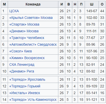 После первого этапа