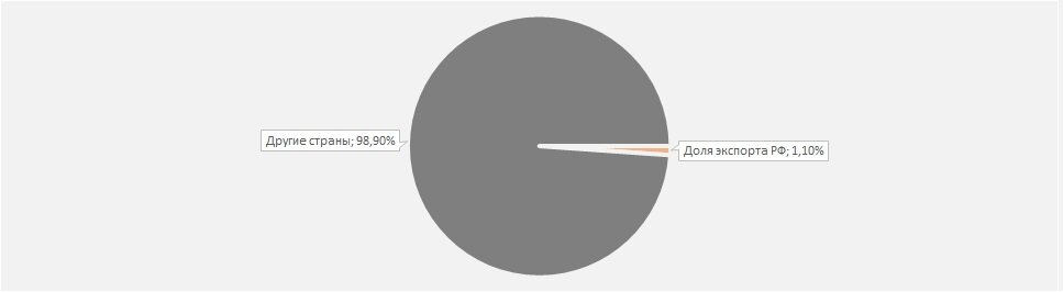 Диаграмма 2 – Доля импорта России в мировой торговле на рынке портландцемента в 2018 году, %