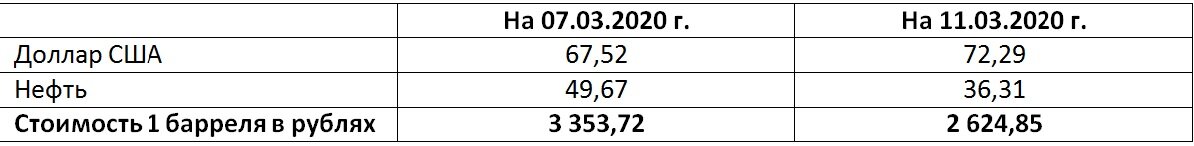 Как видно их таблицы - доходы бюджета все равно упадут.