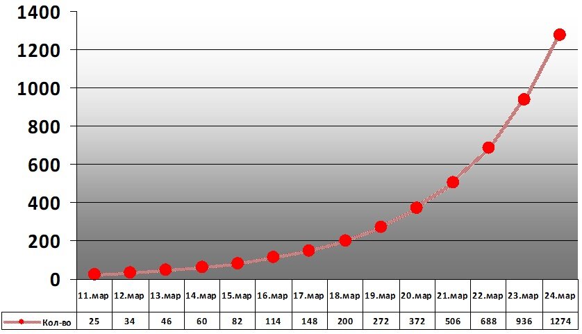 Прогноз заболеваемости коронавирусом в России