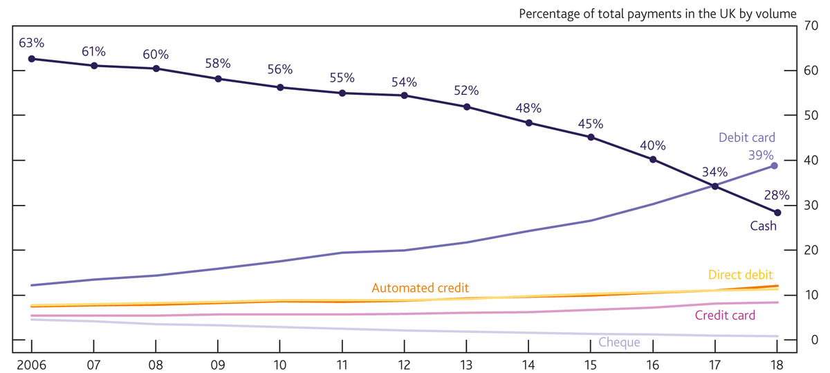 Популярность наличных денег. Источник: BoE