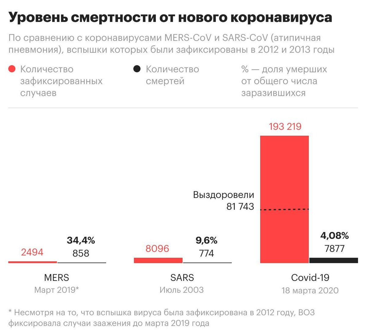 Уровень смертности от нового коронавируса