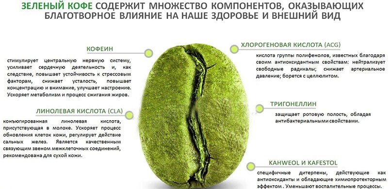 Состав зелёного зерна