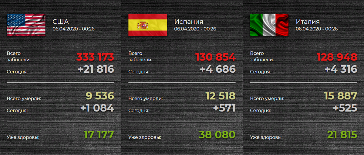 Ситуация в странах ТОП-3 по заболеваемости