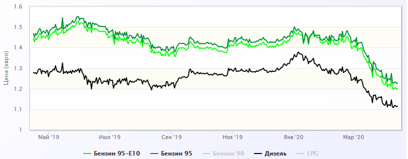 Динамика цен на моторное топливо в Германии. Данные сайта autotraveler.ru