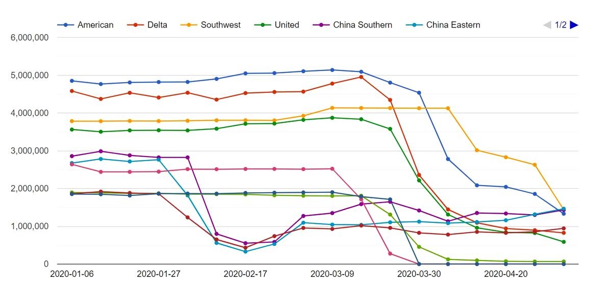China Eastern была авиакомпанией №6 по объёму предложения в мире и даже в Китае уступала China Southern. Но после преломления спроса ограничениями пандемии перевозчик впервые в своей истории оказался мировым лидером
