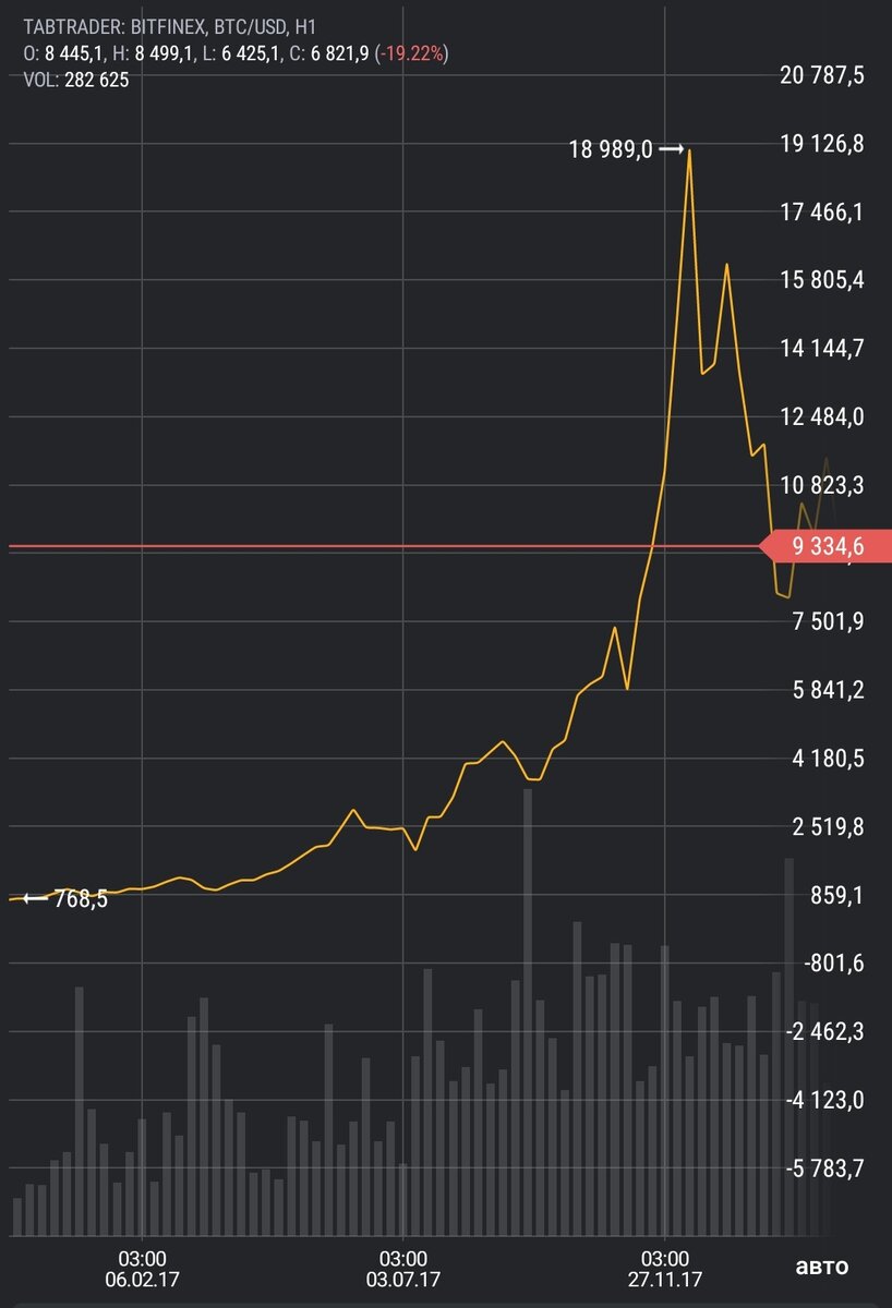 Тот самый рост Bitcoin