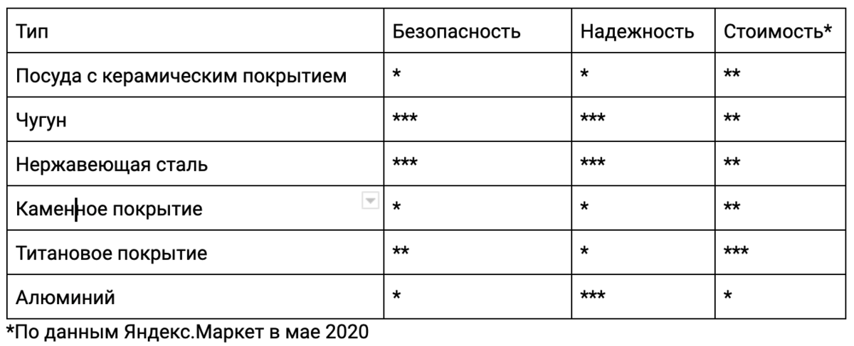 Одна звездочка означает низки уровень, а три - высокий