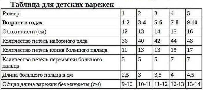 Размер варежек по возрасту. Размеры вязаных варежек для детей по возрасту таблица. Размеры варежек для детей по возрасту таблица для вязания спицами. Вязание спицами на ребенка 4 года рукавичек. Размерная таблица для вязания детских варежек.