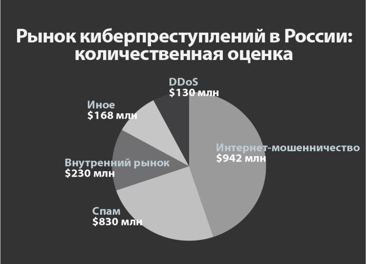 Тенденции развития компьютерной преступности в россии презентация