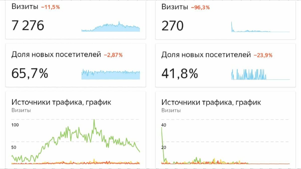 Моя Метрика вчера 17 июня - до "пёсика", и сегодня, после ввода ограничений. Коллаж автора