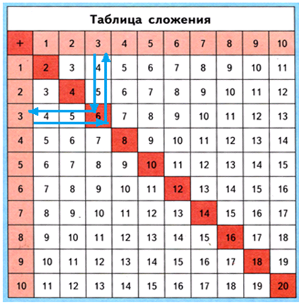 Таблица сложения и вычитания до 20 распечатать. Таблица сложения 1 класс. Квадратная таблица сложения. Таблица сложения простых чисел. Таблица сложения и вычитания до 30.