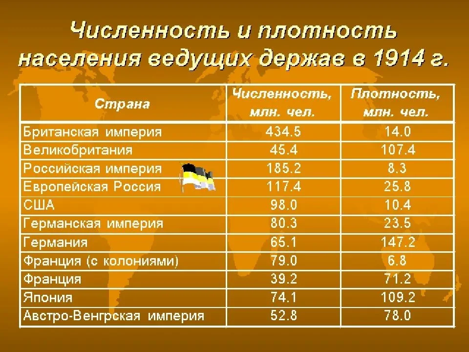 Площадь и общая численность населения. Население Российской империи. Население Российской империи в 1914 году. Население России по векам таблица.
