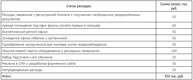 Списание коммерческих и управленческих расходов