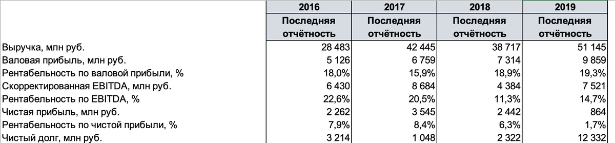 данные с сайта samolet.ru