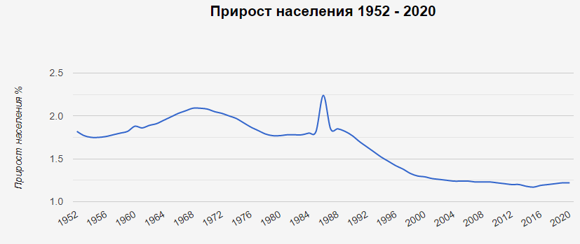 Прирост населения 1952 - 2020. Прирост населения США 1952-2020. Сколько на земле людей на 2020 год. Сколько людей живёт на планете в 2020 году.