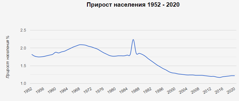 Население сколько 2020 год. Прирост населения 1952 - 2020. Прирост населения США 1952-2020. Сколько на земле людей на 2020 год. Сколько людей живёт на планете в 2020 году.