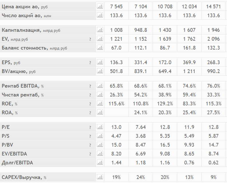 #квартальные показатели 