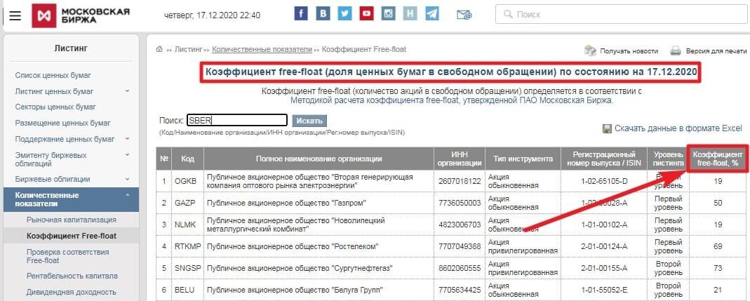 Рис. 1. Коэффициент free-float на Московской бирже. Источник: МосБиржа 