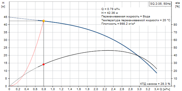 Напор 42 метра, расход 0,8 куба.