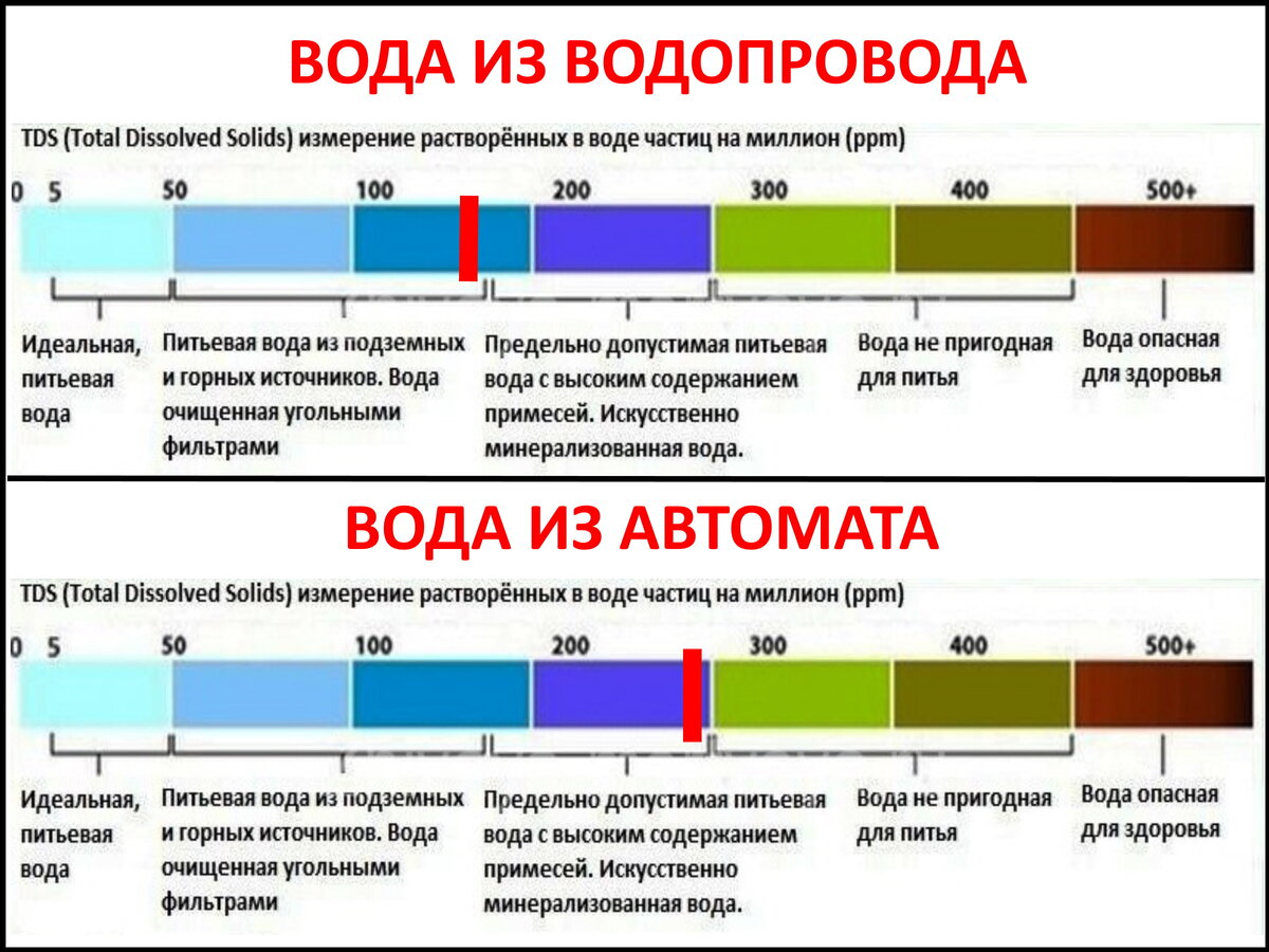 Результат вода