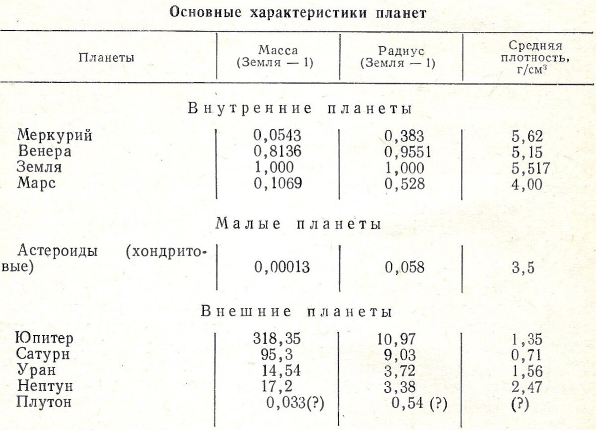 Таблица по географии по планетам