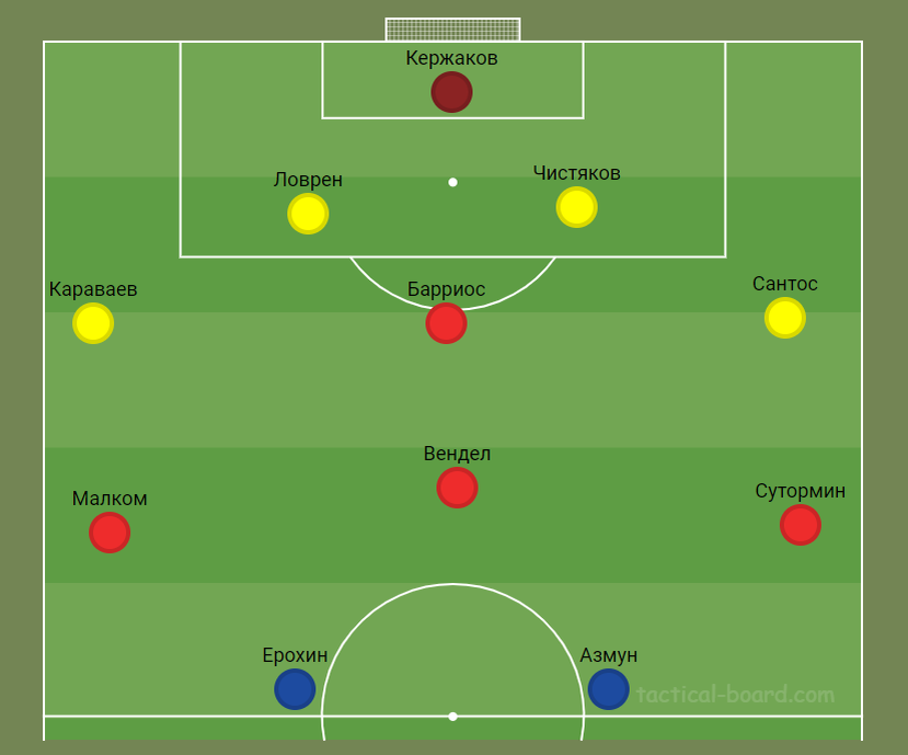Примерный стартовый состав "Зенита"
Источник: https://tactical-board.com/ru/big-football-half
