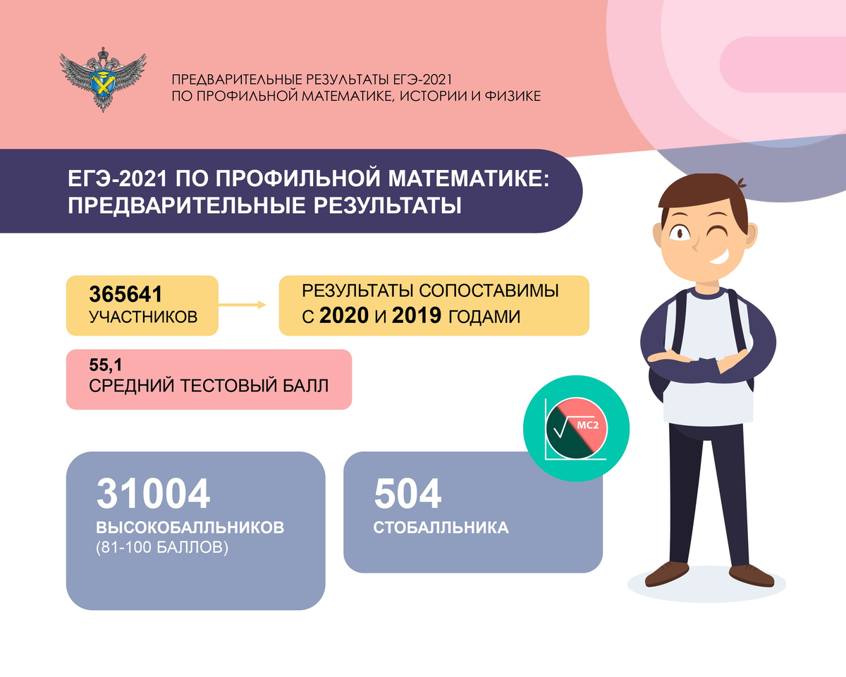 Оцененный результат егэ что значит. Результаты ЕГЭ 2021. Результаты ЕГЭ по профильной математике. Результаты ЕГЭ по профильной математике 2021. Итоги ЕГЭ 2021