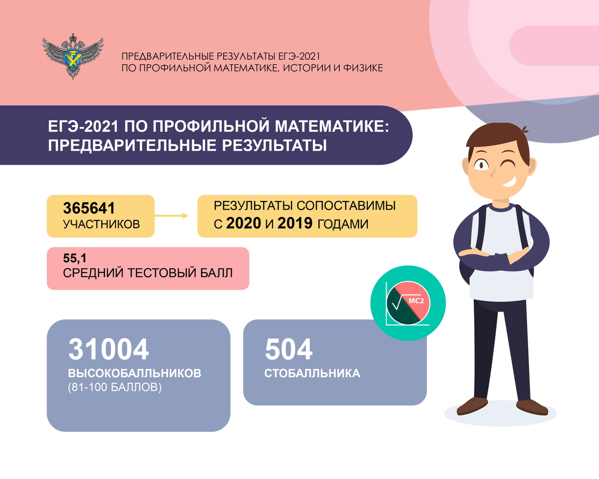 Сайт проверить результаты егэ 2024. Результаты ЕГЭ 2021. Результаты ЕГЭ по профильной математике. Результаты ЕГЭ по профильной математике 2021. Итоги ЕГЭ 2021.