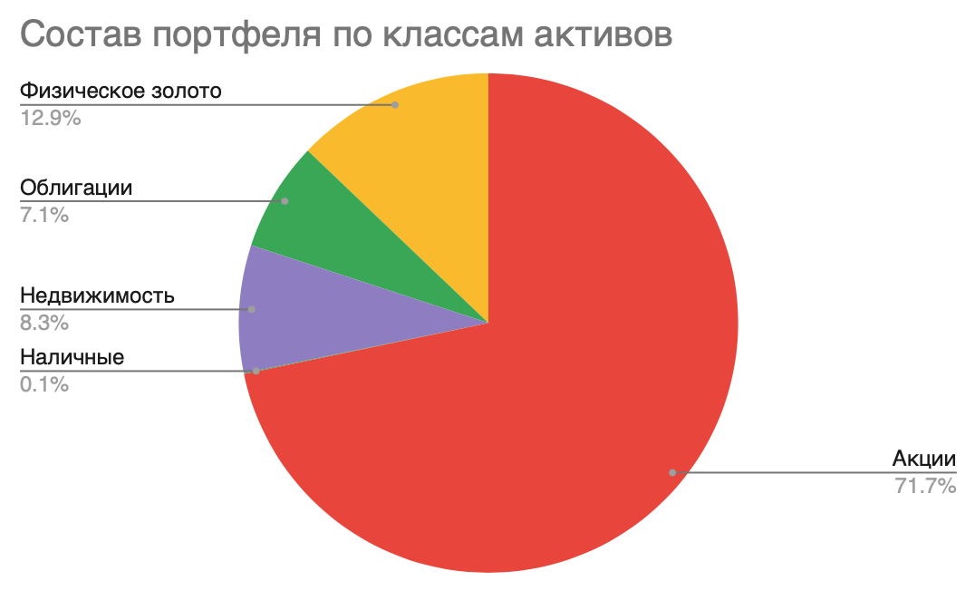 Состав портфеля по классам активов на 38 неделю инвестирования