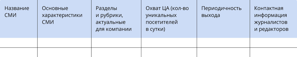 В таблице укажите: название СМИ, кол-во уникальных посетителей в сутки, контакты журналиста, его темы. 