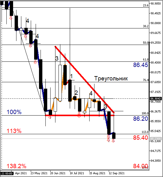 График пары EURRUB_TOM_Weekly